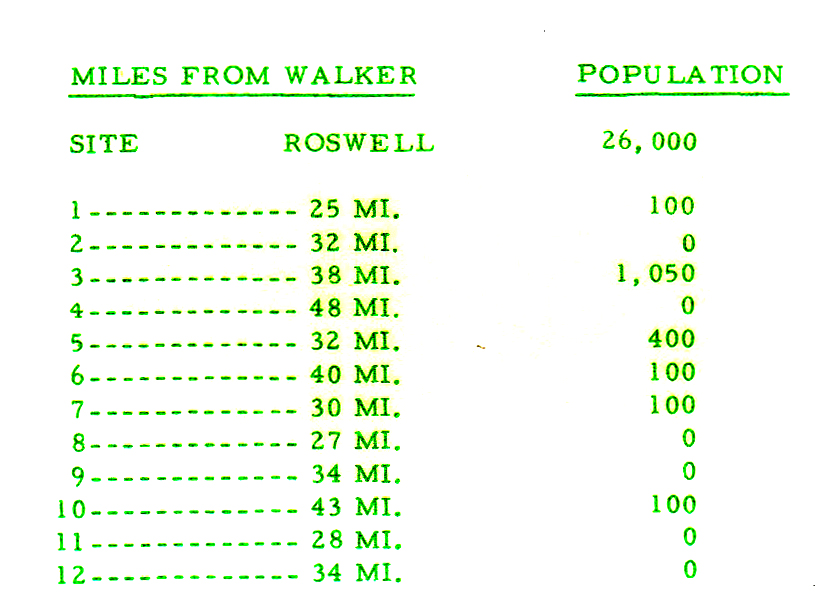 Distance of Each Silo from Walker